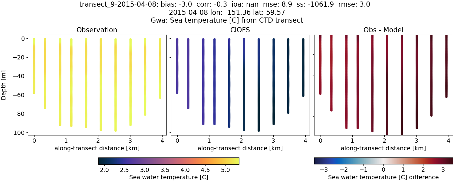 ../../../../_images/ctd_transects_gwa_transect_9-2015-04-08_temp.png