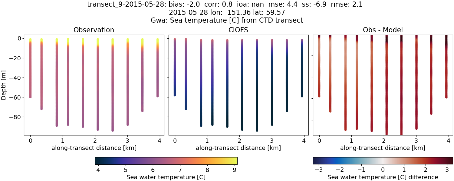 ../../../../_images/ctd_transects_gwa_transect_9-2015-05-28_temp.png