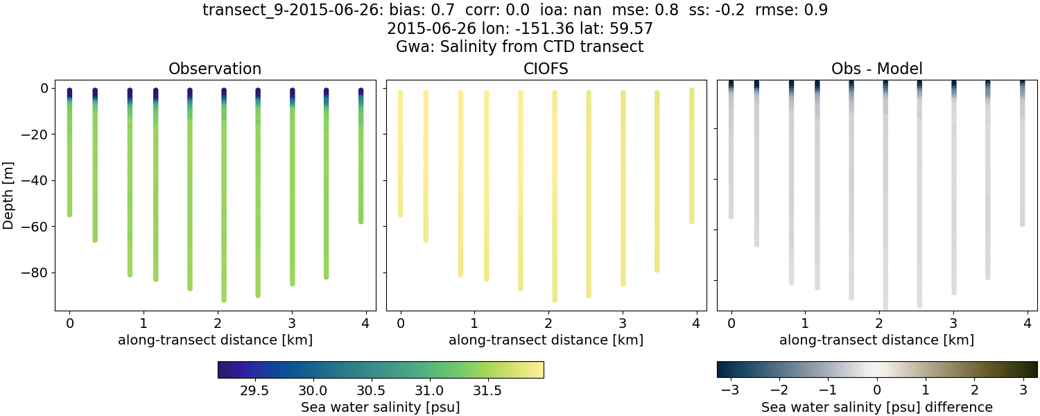 ../../../../_images/ctd_transects_gwa_transect_9-2015-06-26_salt.png