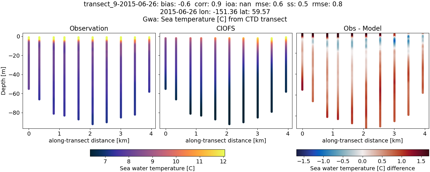 ../../../../_images/ctd_transects_gwa_transect_9-2015-06-26_temp.png