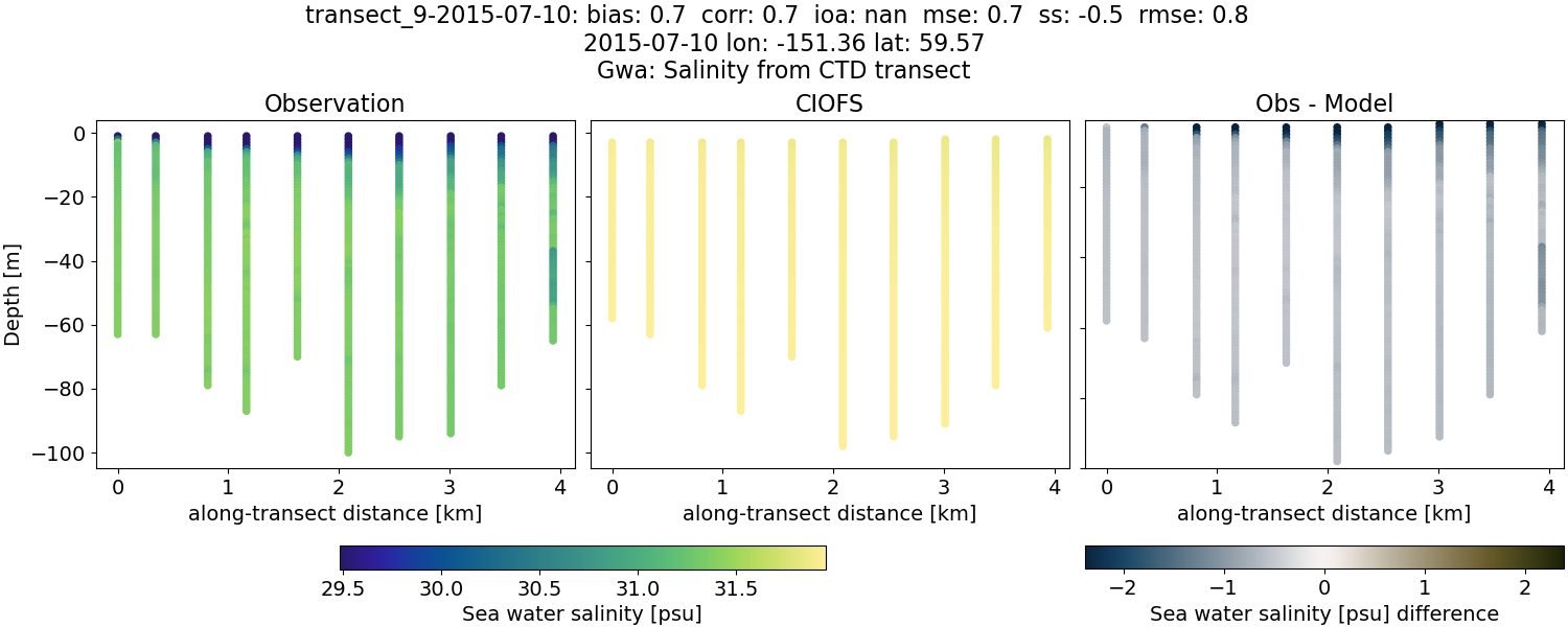 ../../../../_images/ctd_transects_gwa_transect_9-2015-07-10_salt.png