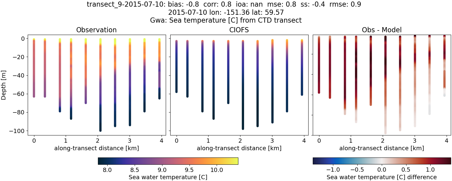 ../../../../_images/ctd_transects_gwa_transect_9-2015-07-10_temp.png