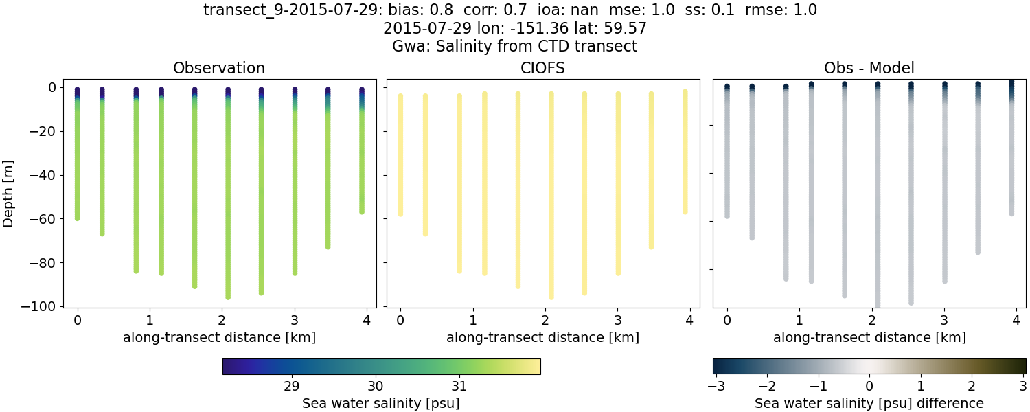 ../../../../_images/ctd_transects_gwa_transect_9-2015-07-29_salt.png