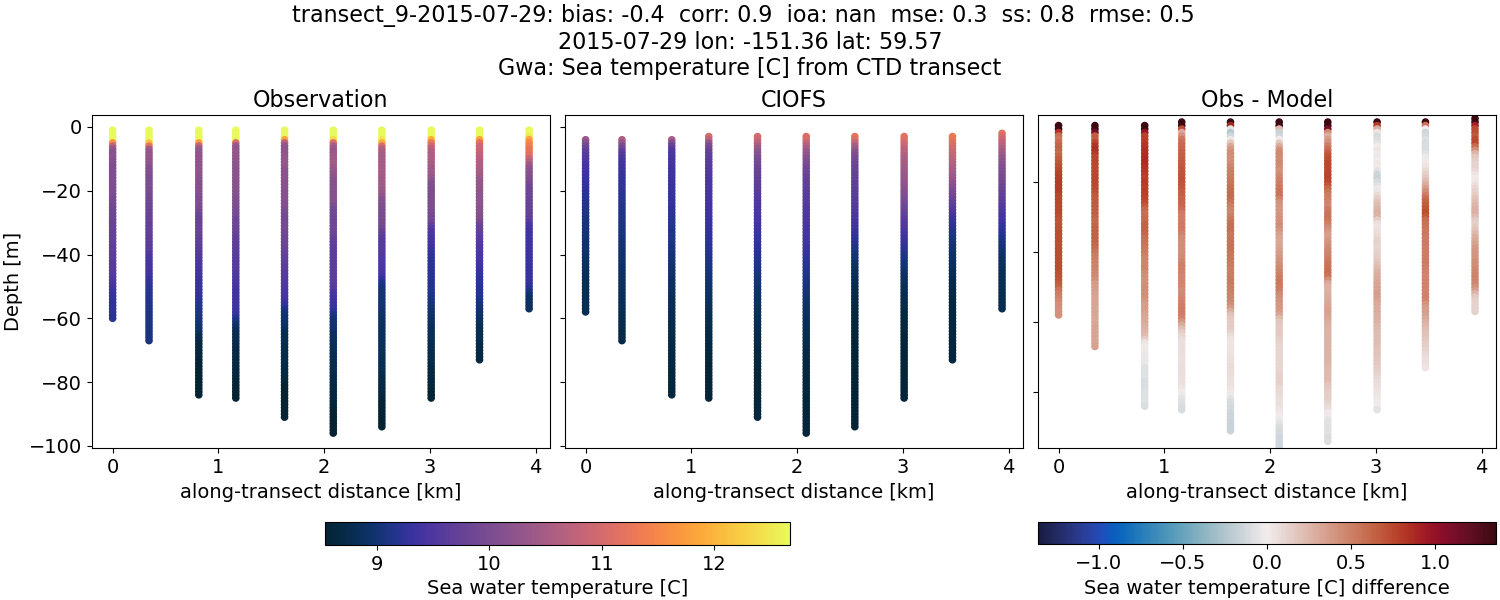 ../../../../_images/ctd_transects_gwa_transect_9-2015-07-29_temp.png