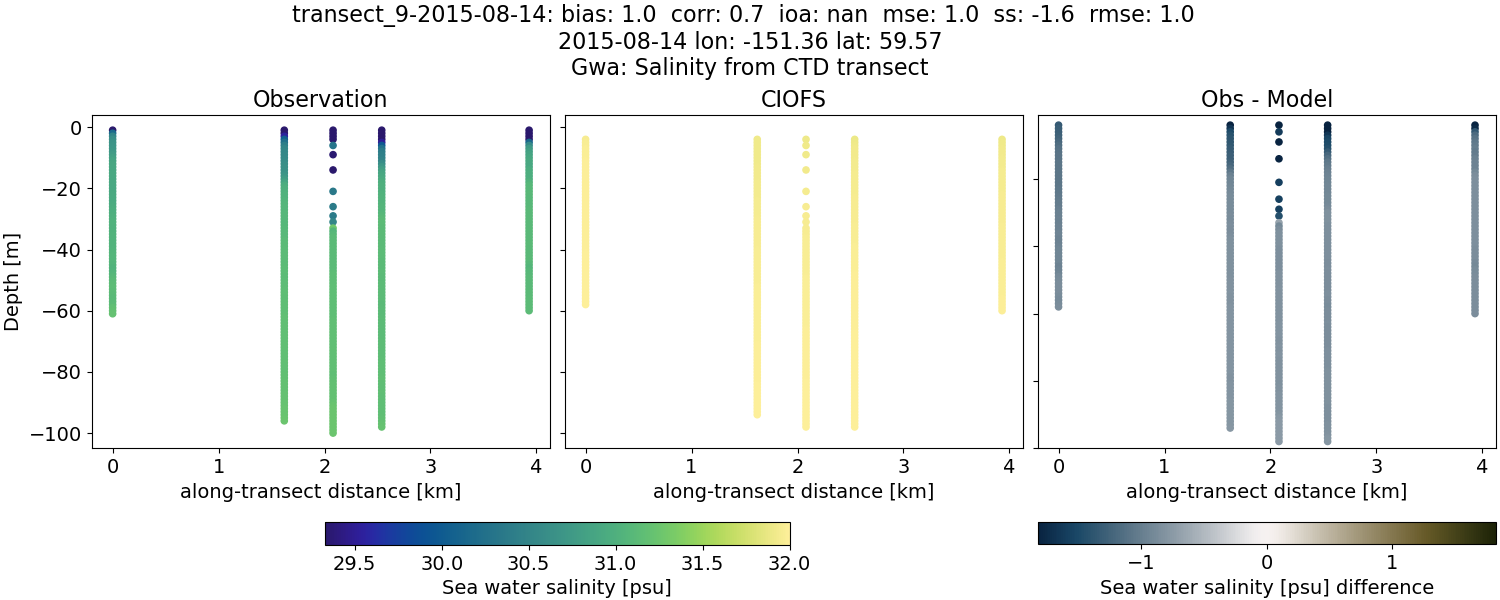 ../../../../_images/ctd_transects_gwa_transect_9-2015-08-14_salt.png