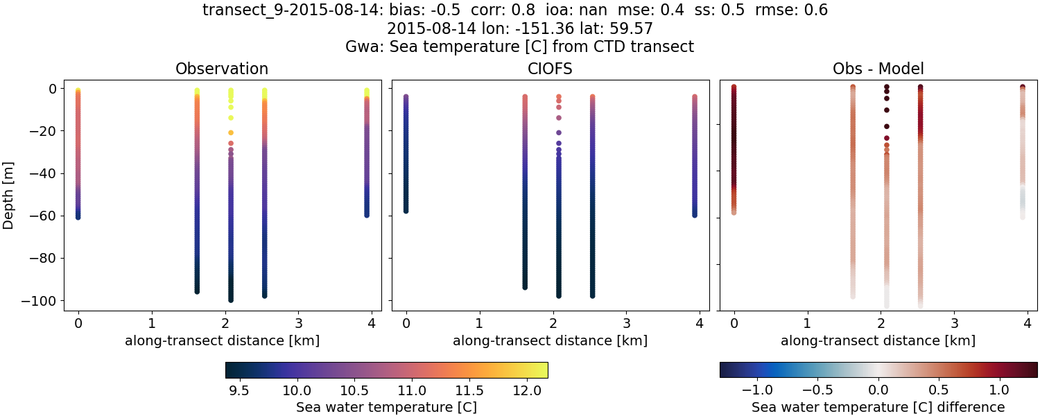 ../../../../_images/ctd_transects_gwa_transect_9-2015-08-14_temp.png