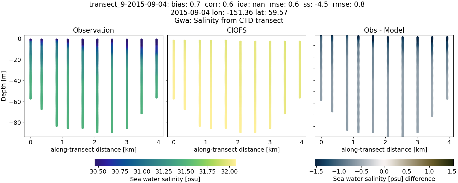 ../../../../_images/ctd_transects_gwa_transect_9-2015-09-04_salt.png