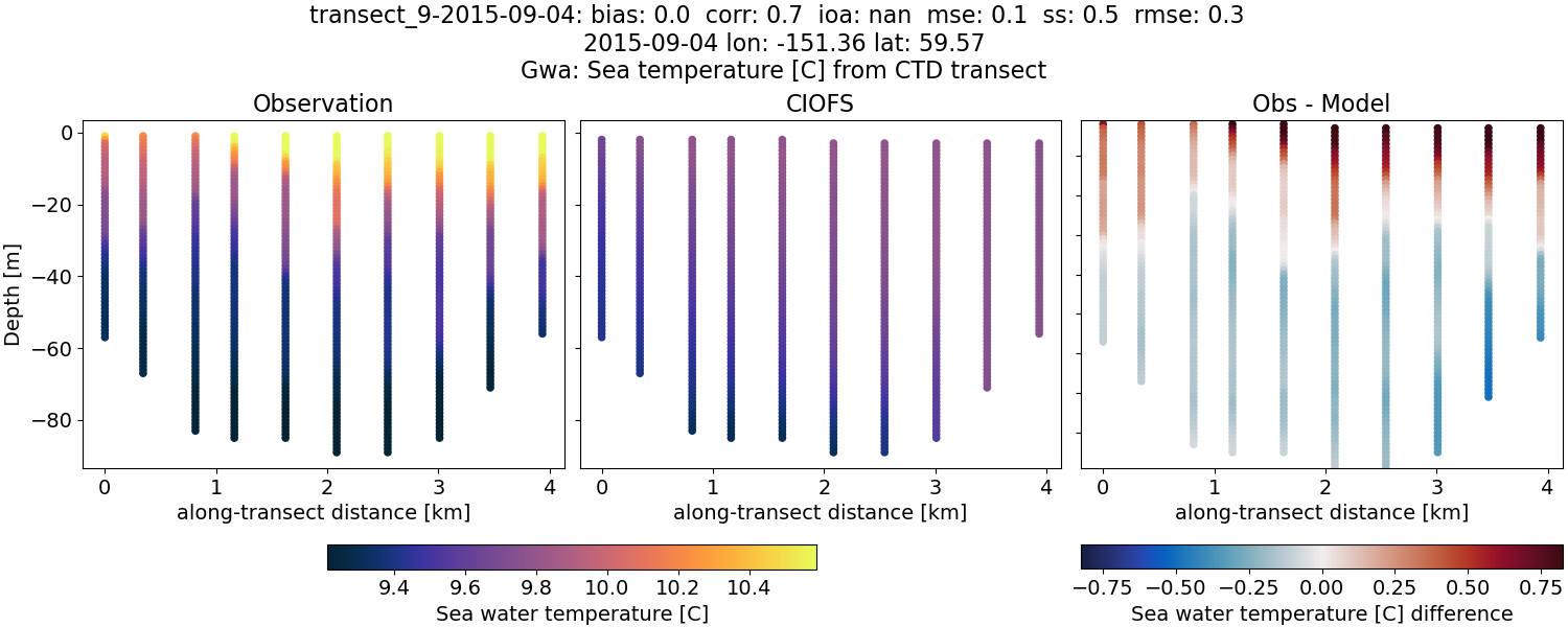 ../../../../_images/ctd_transects_gwa_transect_9-2015-09-04_temp.png