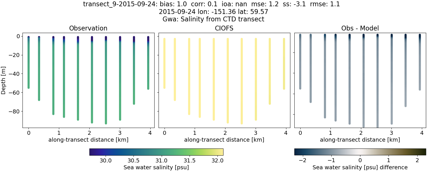 ../../../../_images/ctd_transects_gwa_transect_9-2015-09-24_salt.png