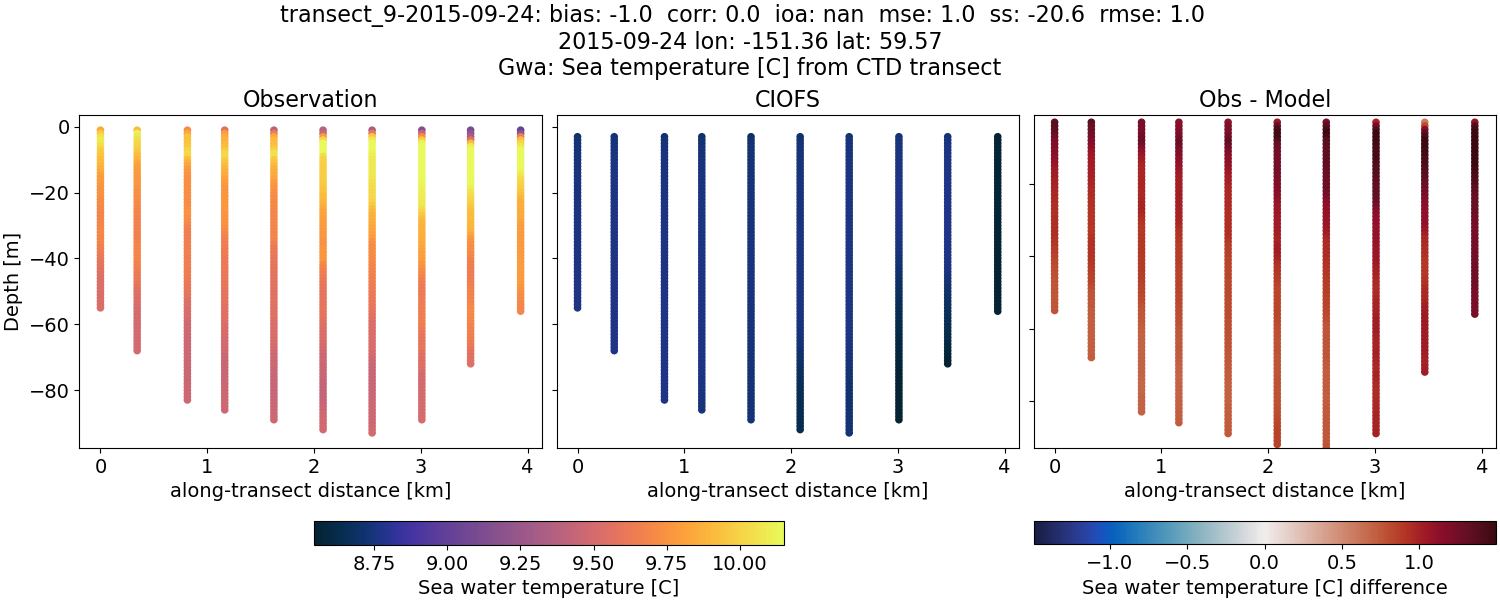 ../../../../_images/ctd_transects_gwa_transect_9-2015-09-24_temp.png