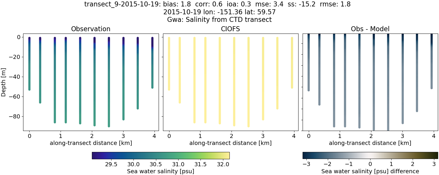 ../../../../_images/ctd_transects_gwa_transect_9-2015-10-19_salt.png