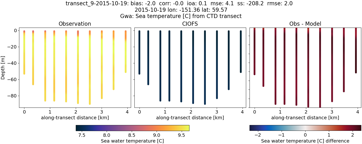 ../../../../_images/ctd_transects_gwa_transect_9-2015-10-19_temp.png