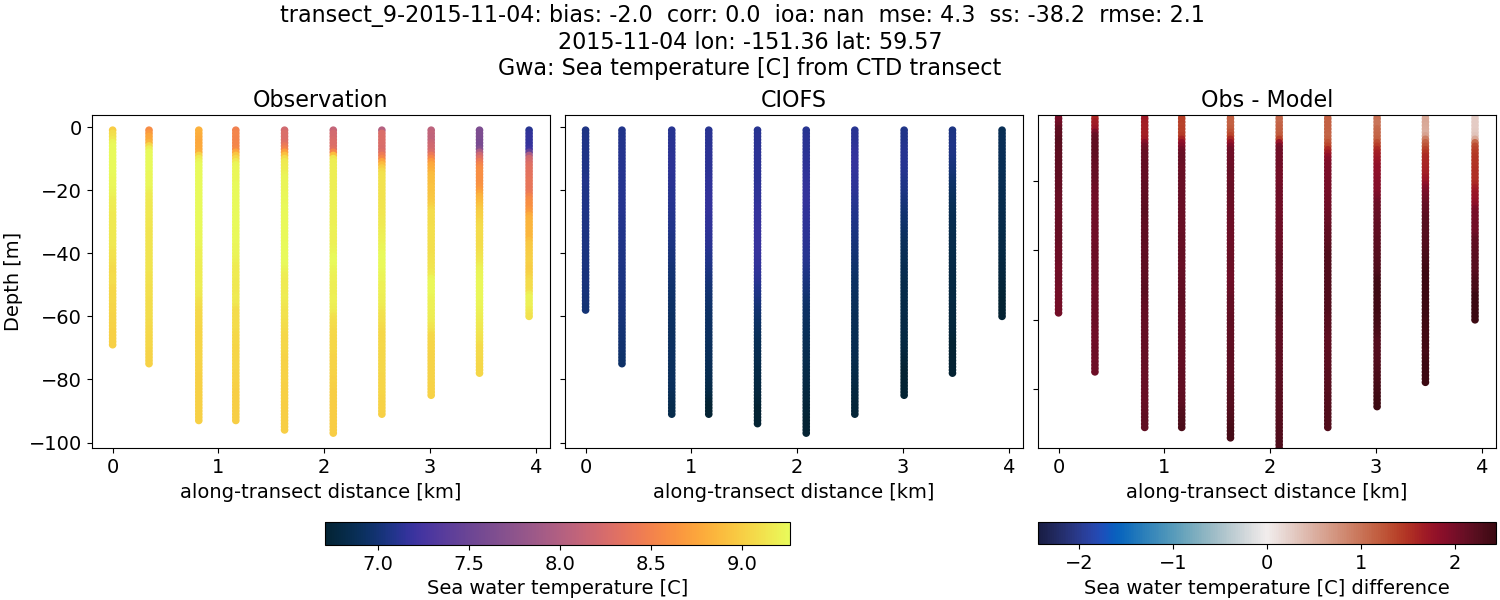 ../../../../_images/ctd_transects_gwa_transect_9-2015-11-04_temp.png