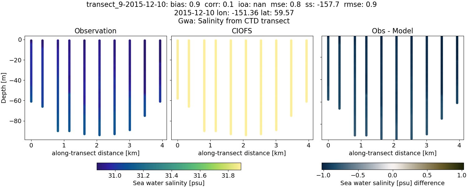 ../../../../_images/ctd_transects_gwa_transect_9-2015-12-10_salt.png