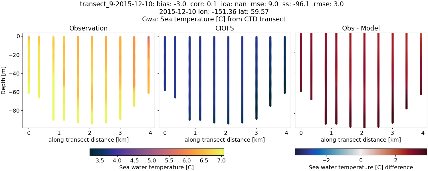 ../../../../_images/ctd_transects_gwa_transect_9-2015-12-10_temp.png