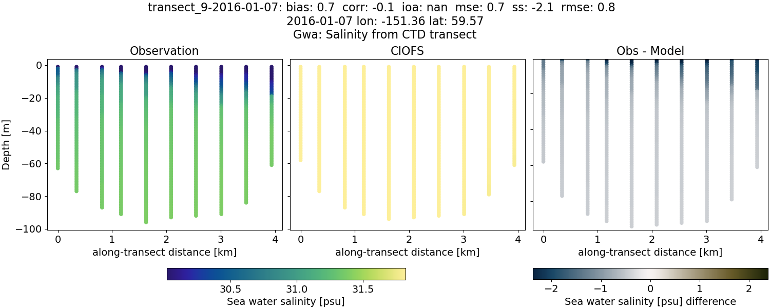 ../../../../_images/ctd_transects_gwa_transect_9-2016-01-07_salt.png