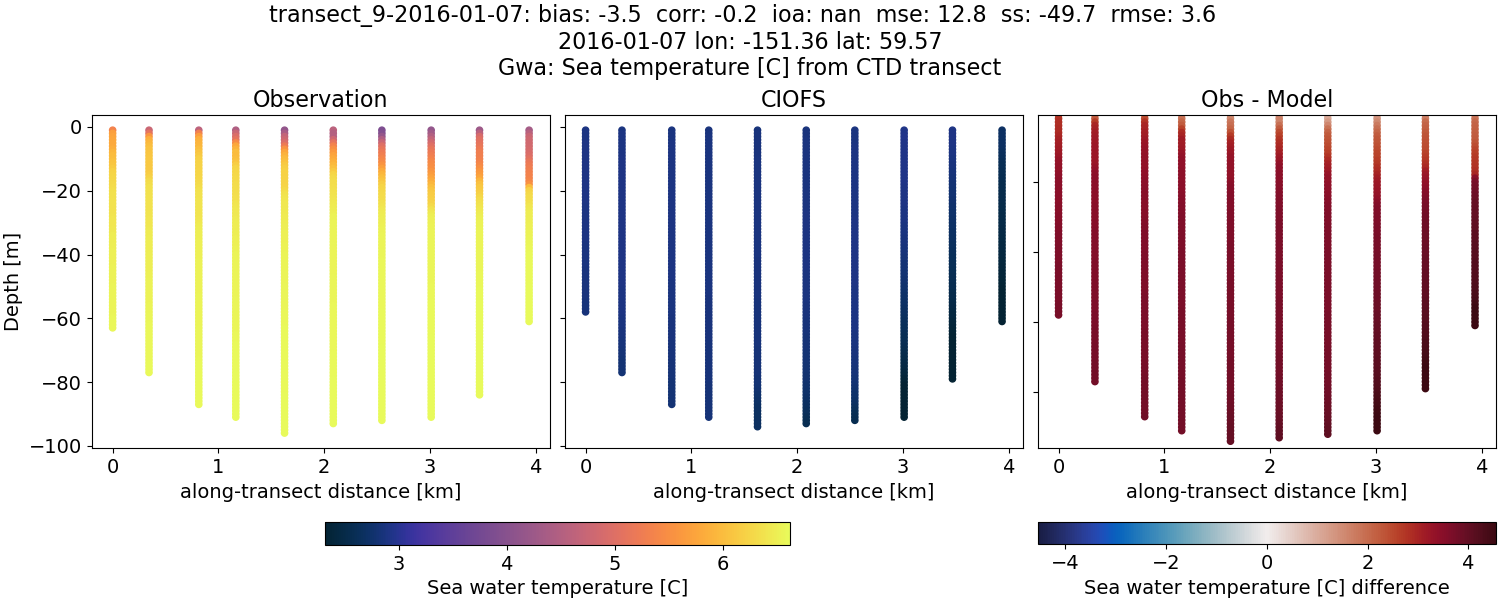 ../../../../_images/ctd_transects_gwa_transect_9-2016-01-07_temp.png