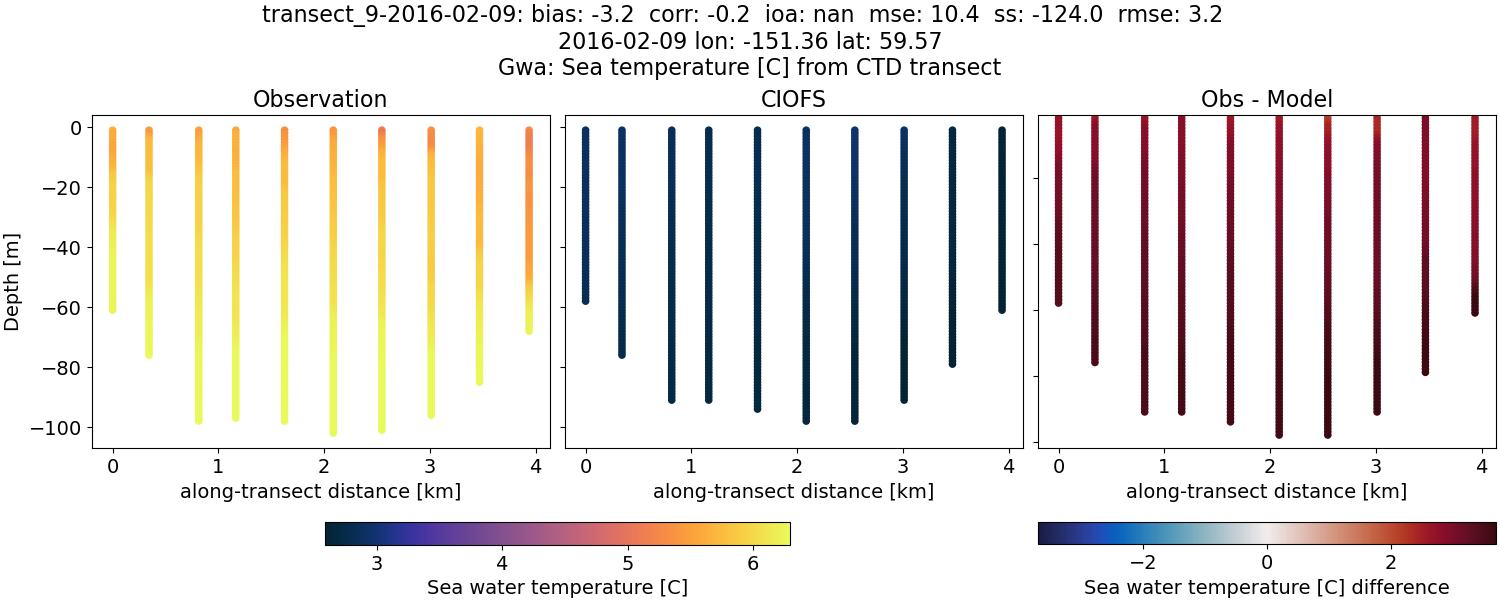 ../../../../_images/ctd_transects_gwa_transect_9-2016-02-09_temp.png