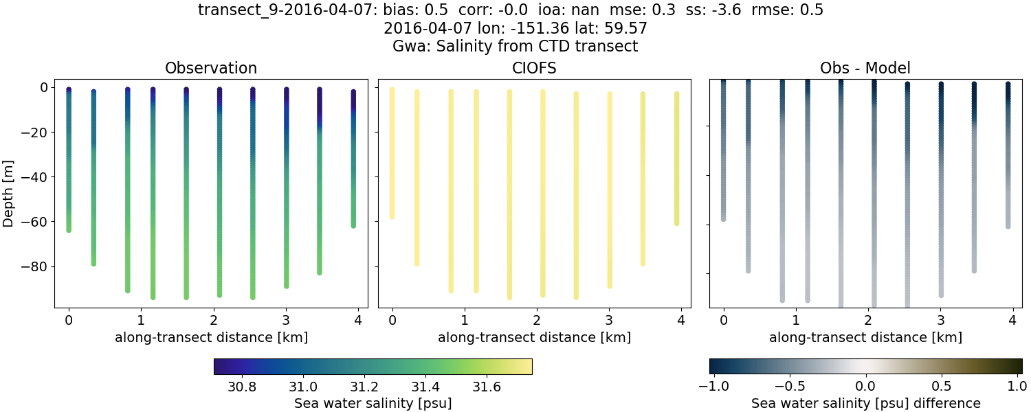 ../../../../_images/ctd_transects_gwa_transect_9-2016-04-07_salt.png