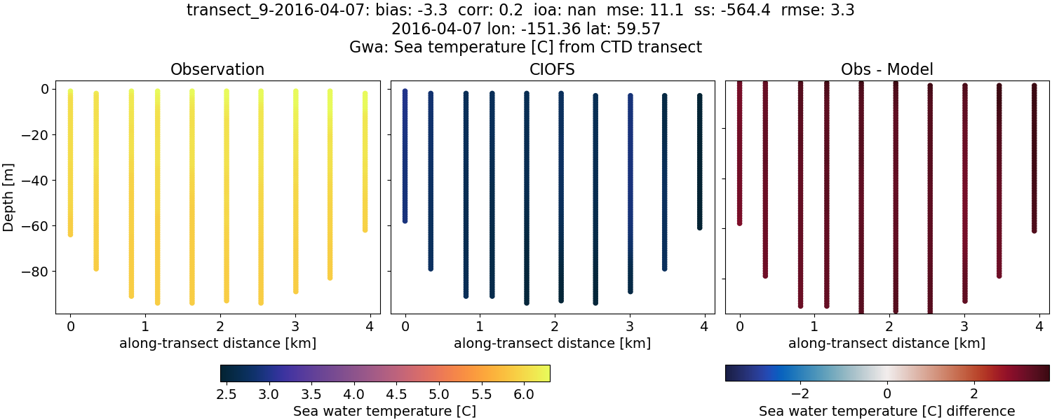 ../../../../_images/ctd_transects_gwa_transect_9-2016-04-07_temp.png