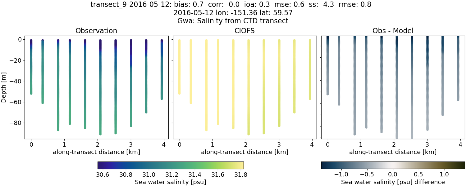 ../../../../_images/ctd_transects_gwa_transect_9-2016-05-12_salt.png