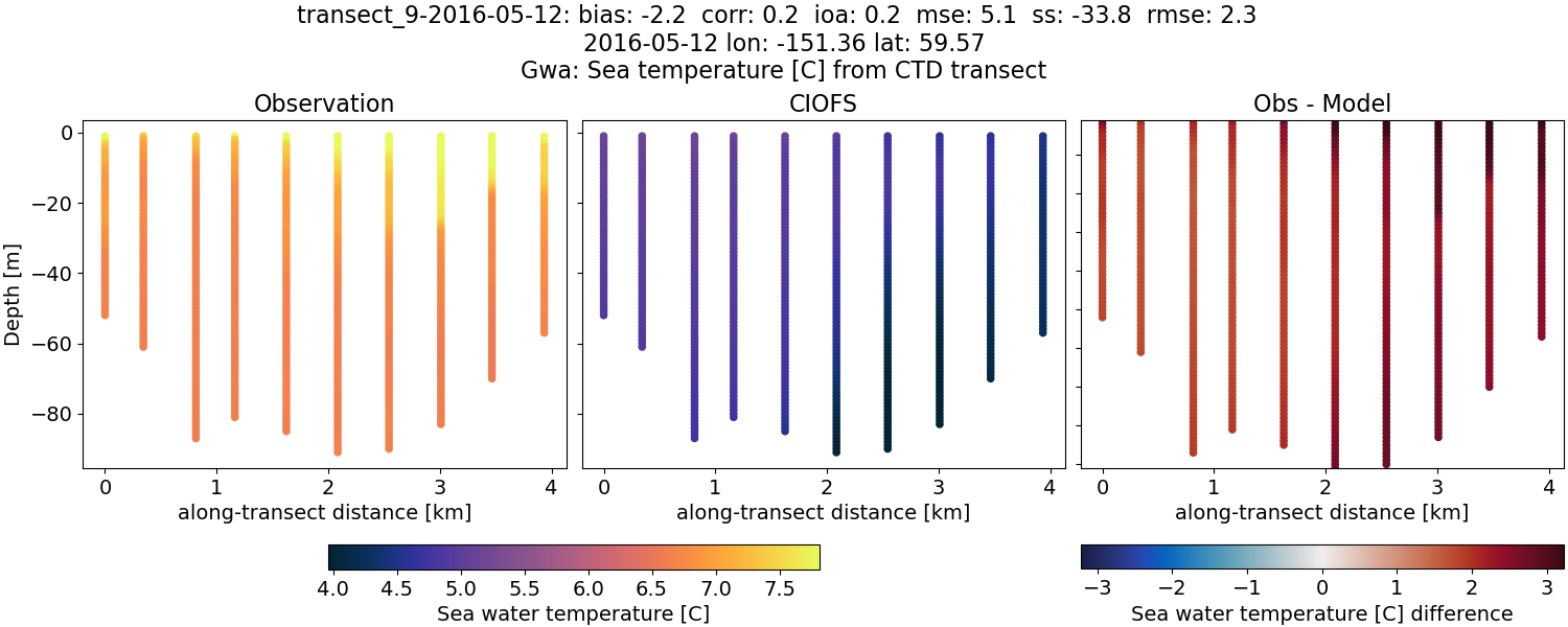 ../../../../_images/ctd_transects_gwa_transect_9-2016-05-12_temp.png