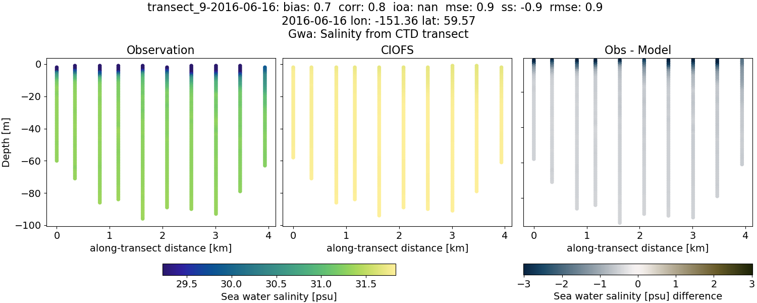 ../../../../_images/ctd_transects_gwa_transect_9-2016-06-16_salt.png