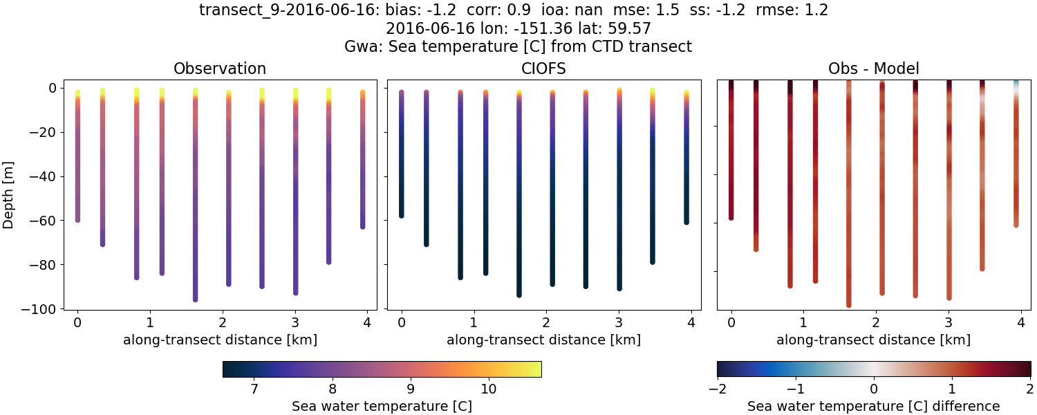 ../../../../_images/ctd_transects_gwa_transect_9-2016-06-16_temp.png