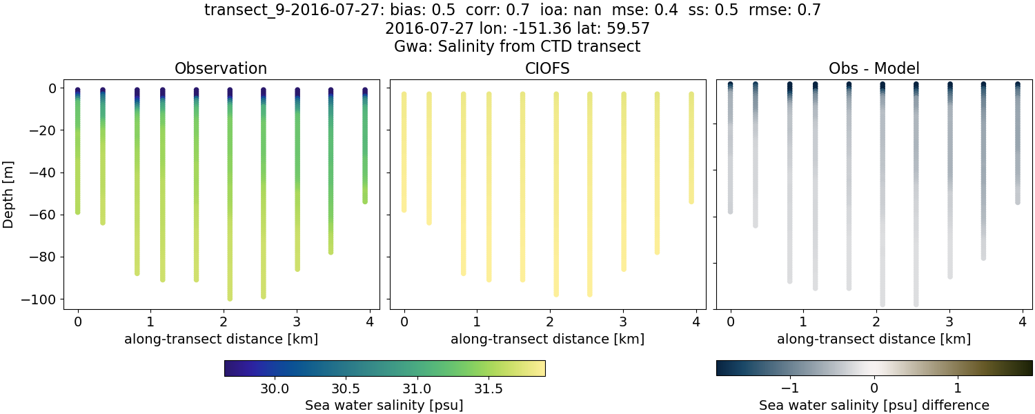 ../../../../_images/ctd_transects_gwa_transect_9-2016-07-27_salt.png