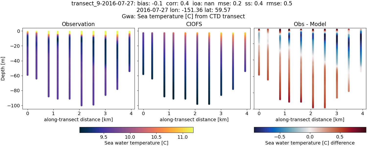 ../../../../_images/ctd_transects_gwa_transect_9-2016-07-27_temp.png