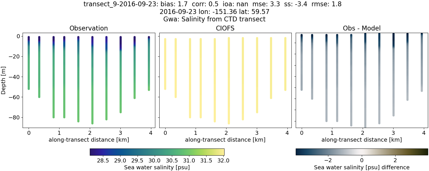 ../../../../_images/ctd_transects_gwa_transect_9-2016-09-23_salt.png