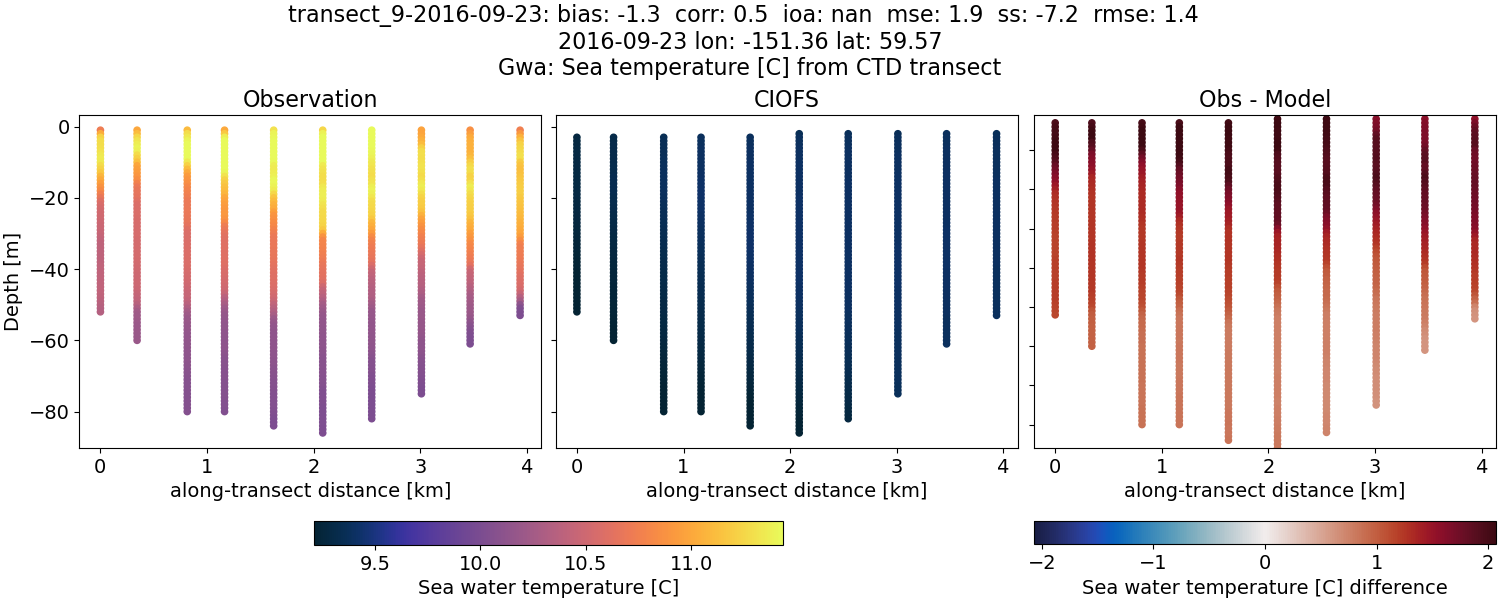 ../../../../_images/ctd_transects_gwa_transect_9-2016-09-23_temp.png