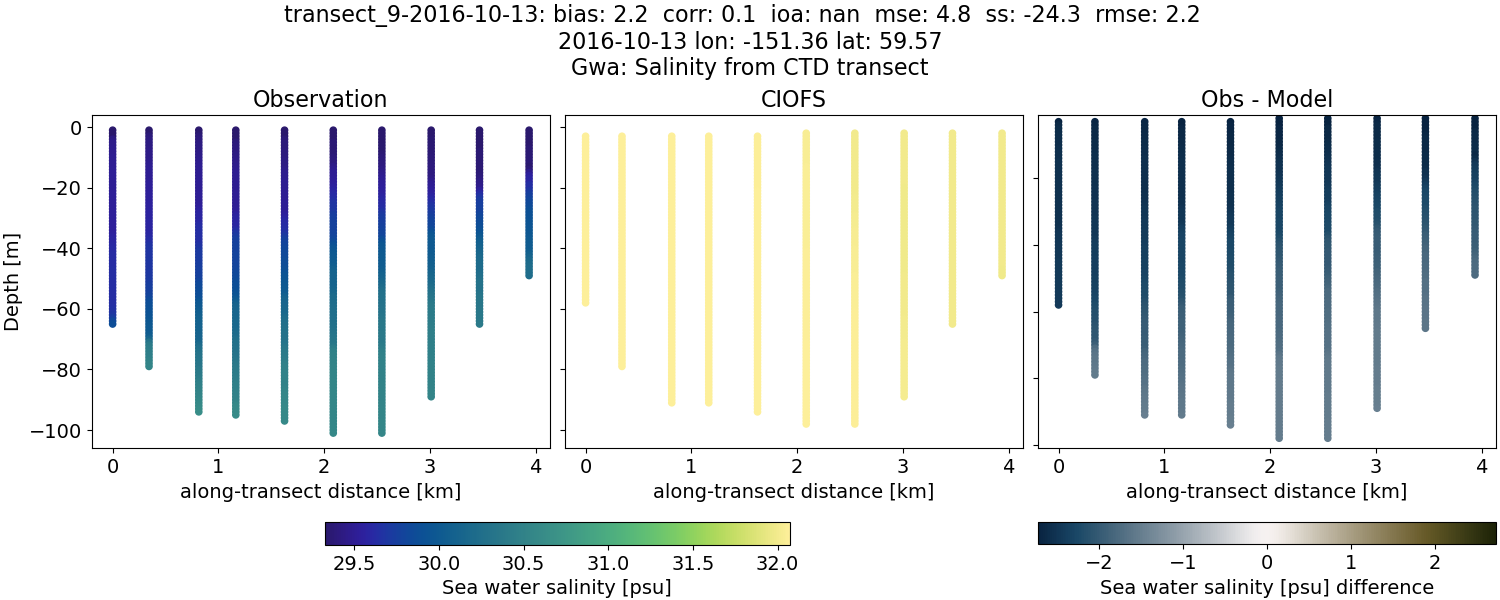 ../../../../_images/ctd_transects_gwa_transect_9-2016-10-13_salt.png