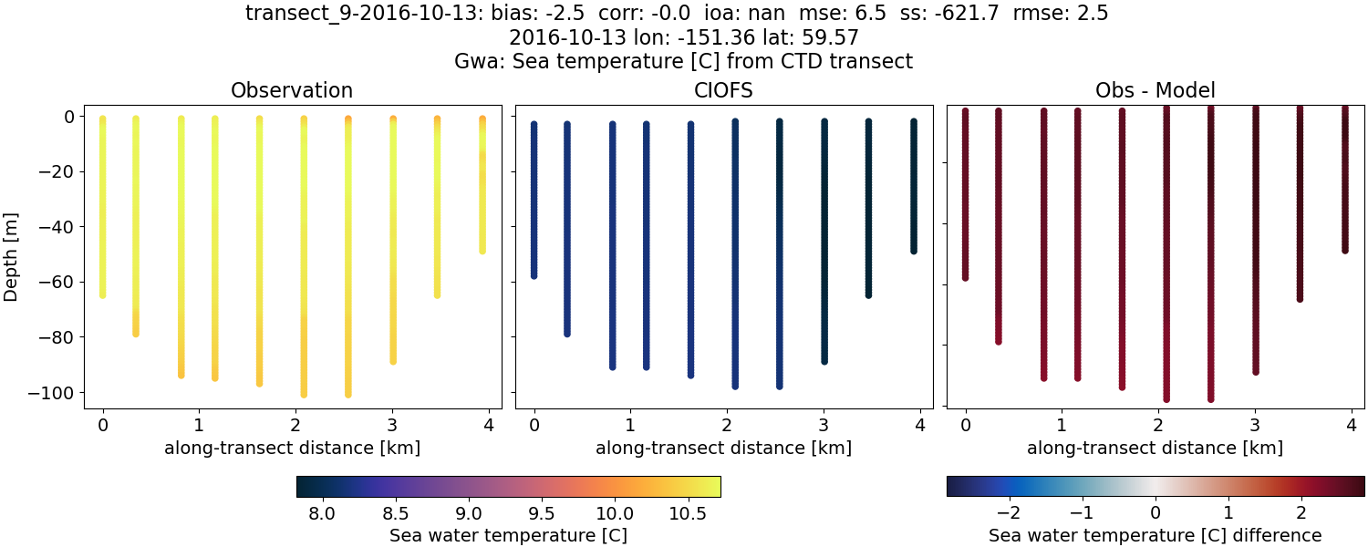 ../../../../_images/ctd_transects_gwa_transect_9-2016-10-13_temp.png