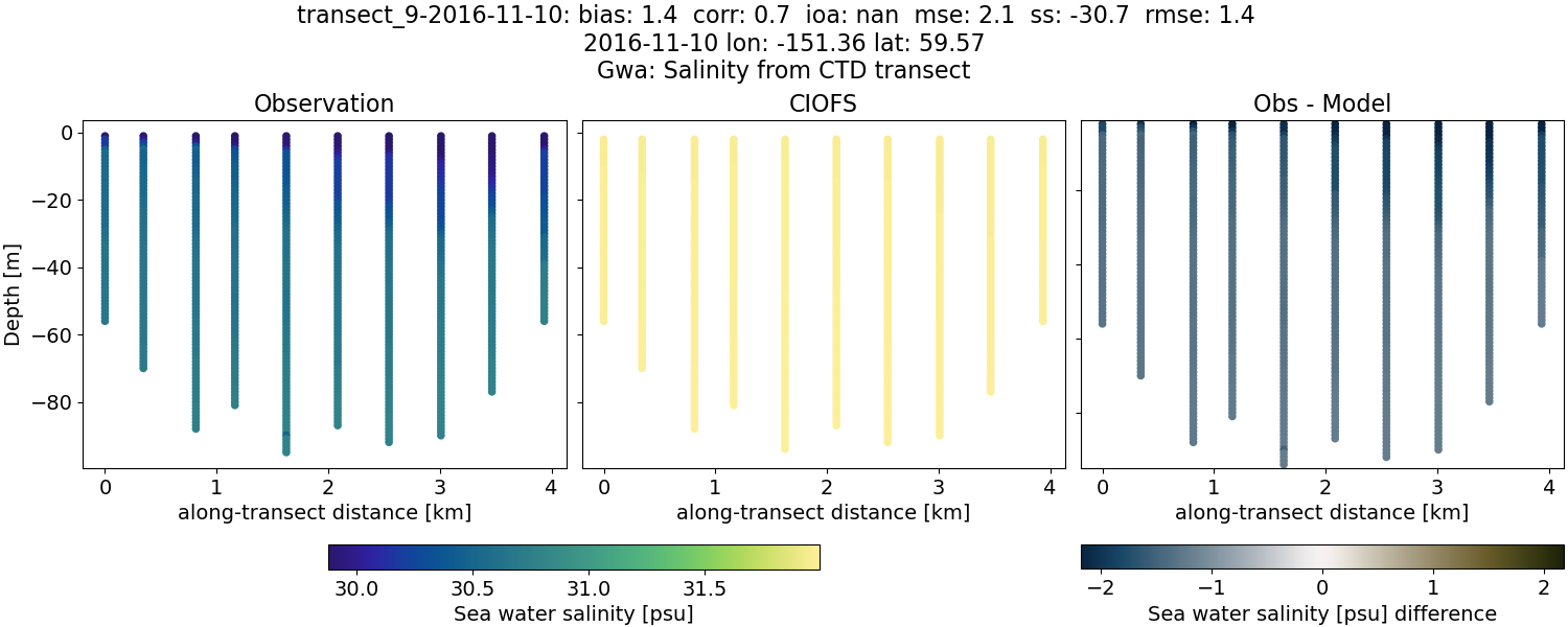 ../../../../_images/ctd_transects_gwa_transect_9-2016-11-10_salt.png