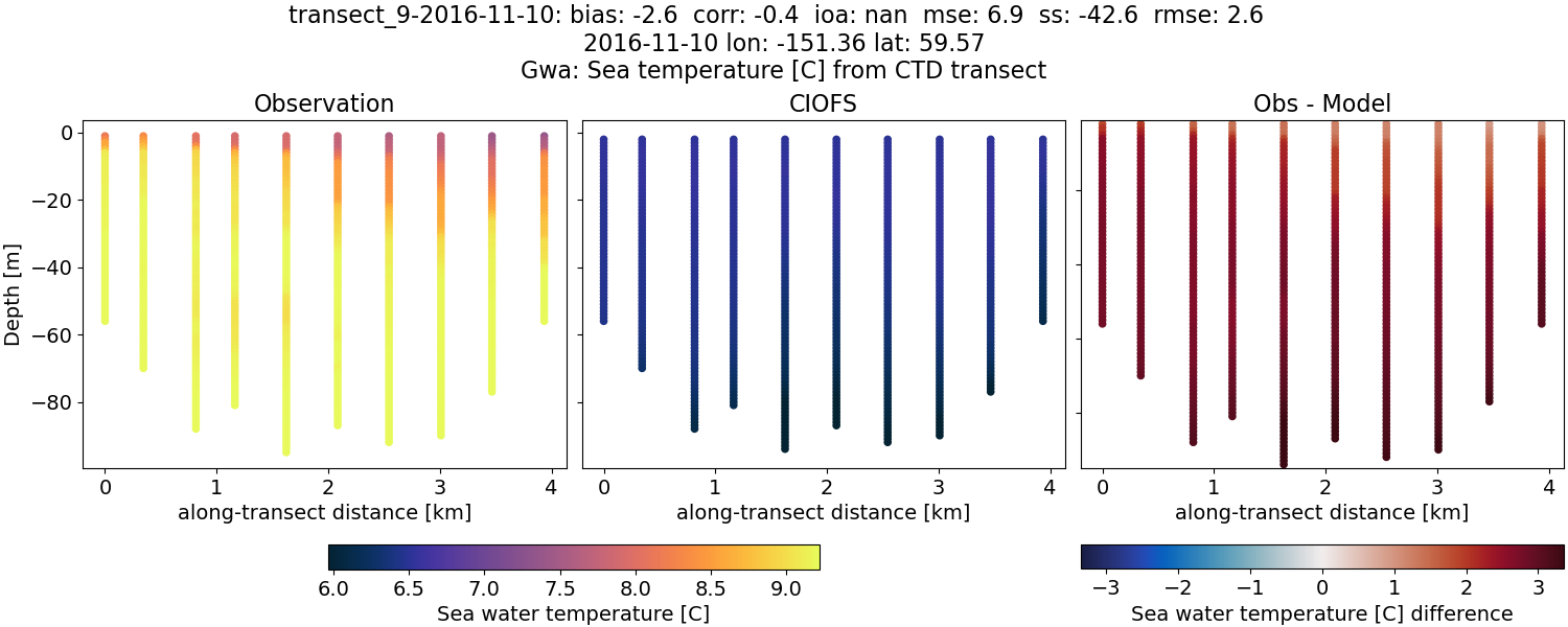 ../../../../_images/ctd_transects_gwa_transect_9-2016-11-10_temp.png