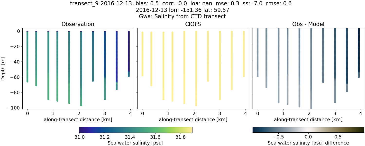 ../../../../_images/ctd_transects_gwa_transect_9-2016-12-13_salt.png