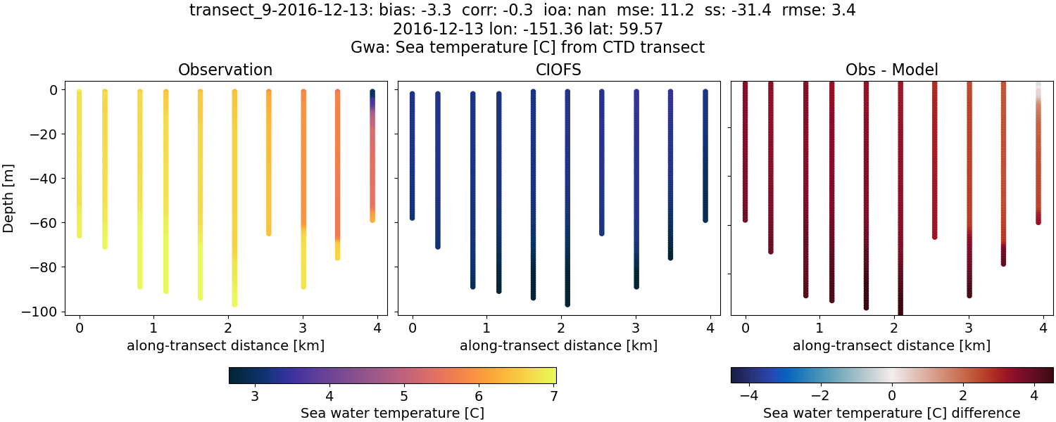 ../../../../_images/ctd_transects_gwa_transect_9-2016-12-13_temp.png