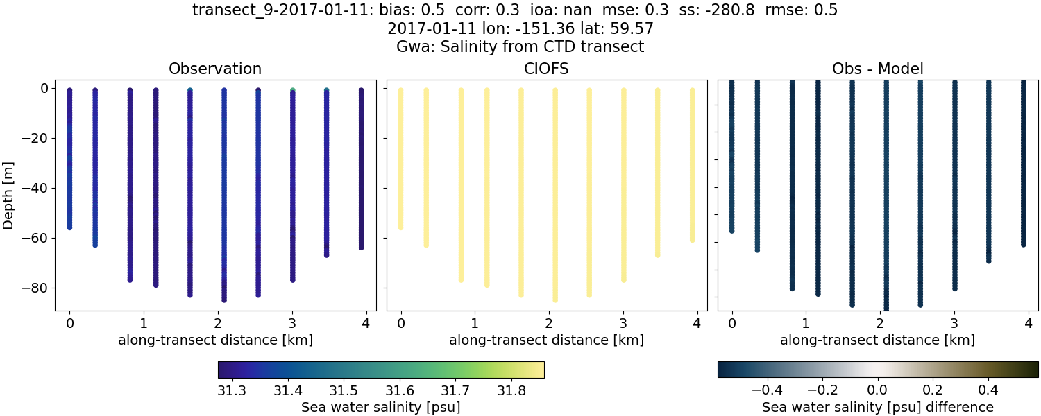 ../../../../_images/ctd_transects_gwa_transect_9-2017-01-11_salt.png