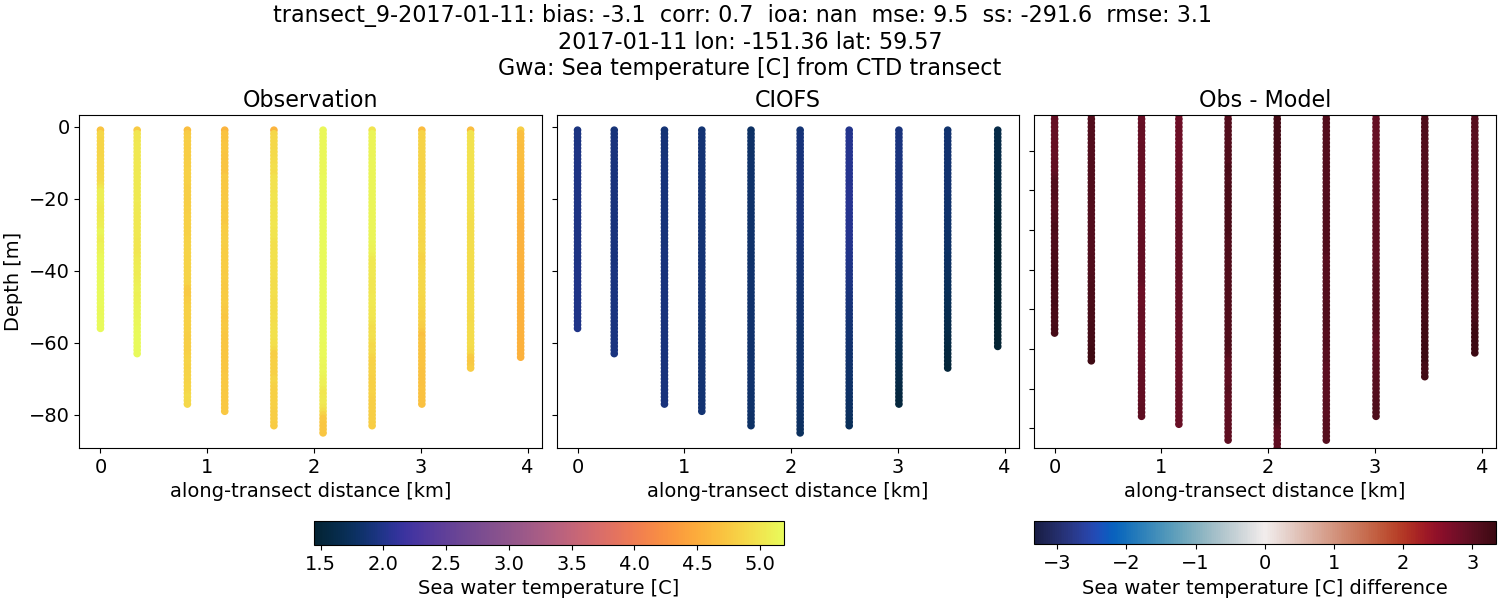 ../../../../_images/ctd_transects_gwa_transect_9-2017-01-11_temp.png