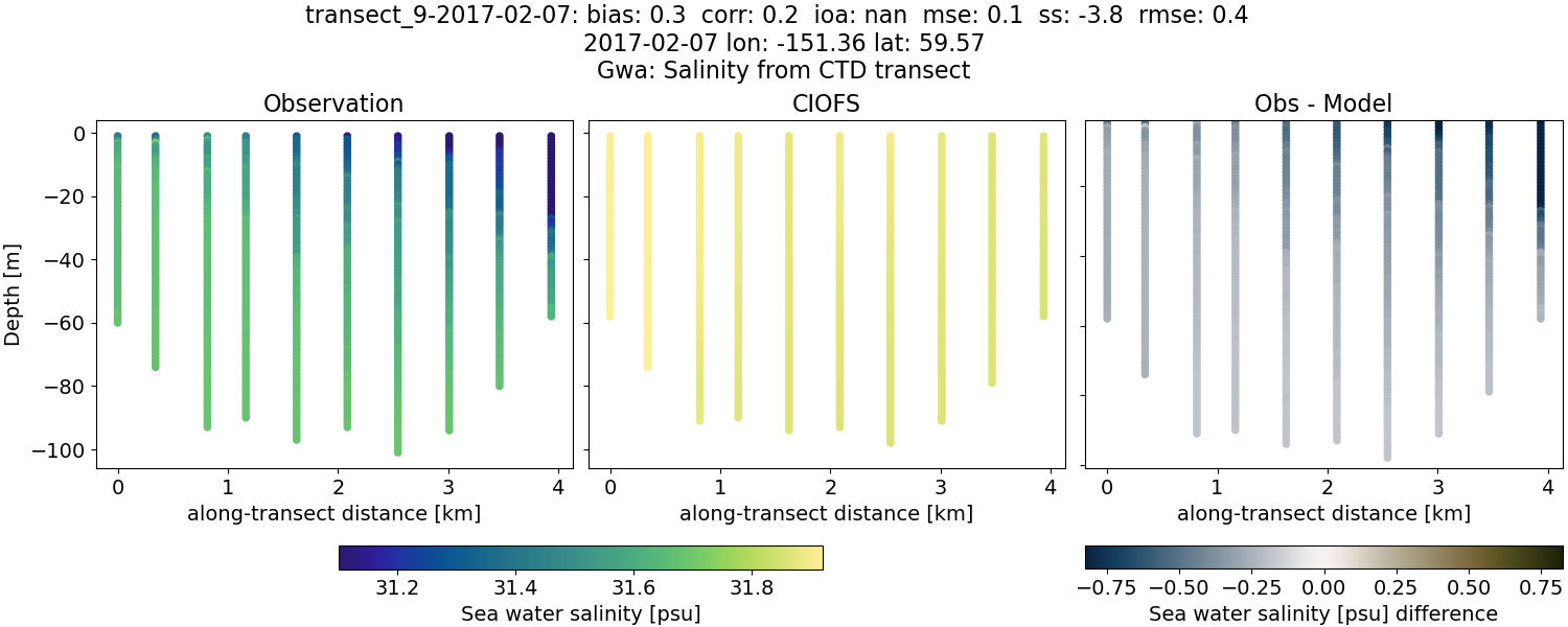 ../../../../_images/ctd_transects_gwa_transect_9-2017-02-07_salt.png