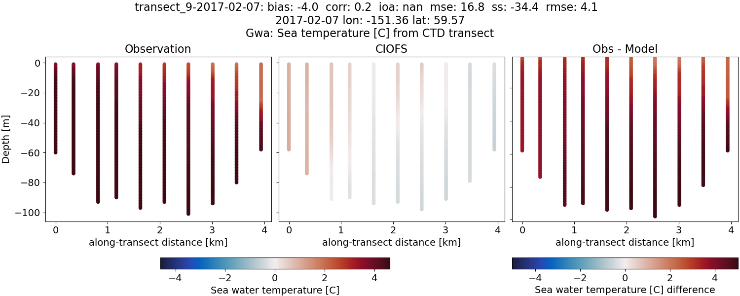 ../../../../_images/ctd_transects_gwa_transect_9-2017-02-07_temp.png