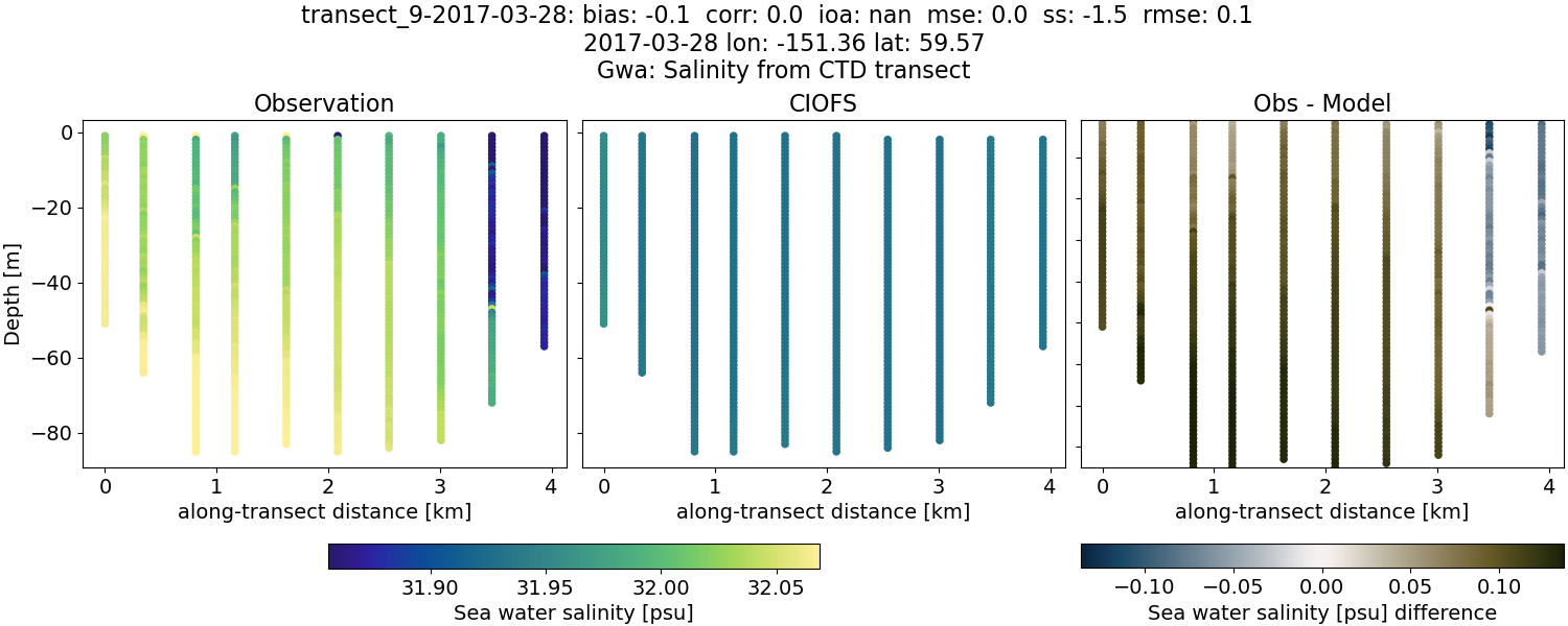 ../../../../_images/ctd_transects_gwa_transect_9-2017-03-28_salt.png