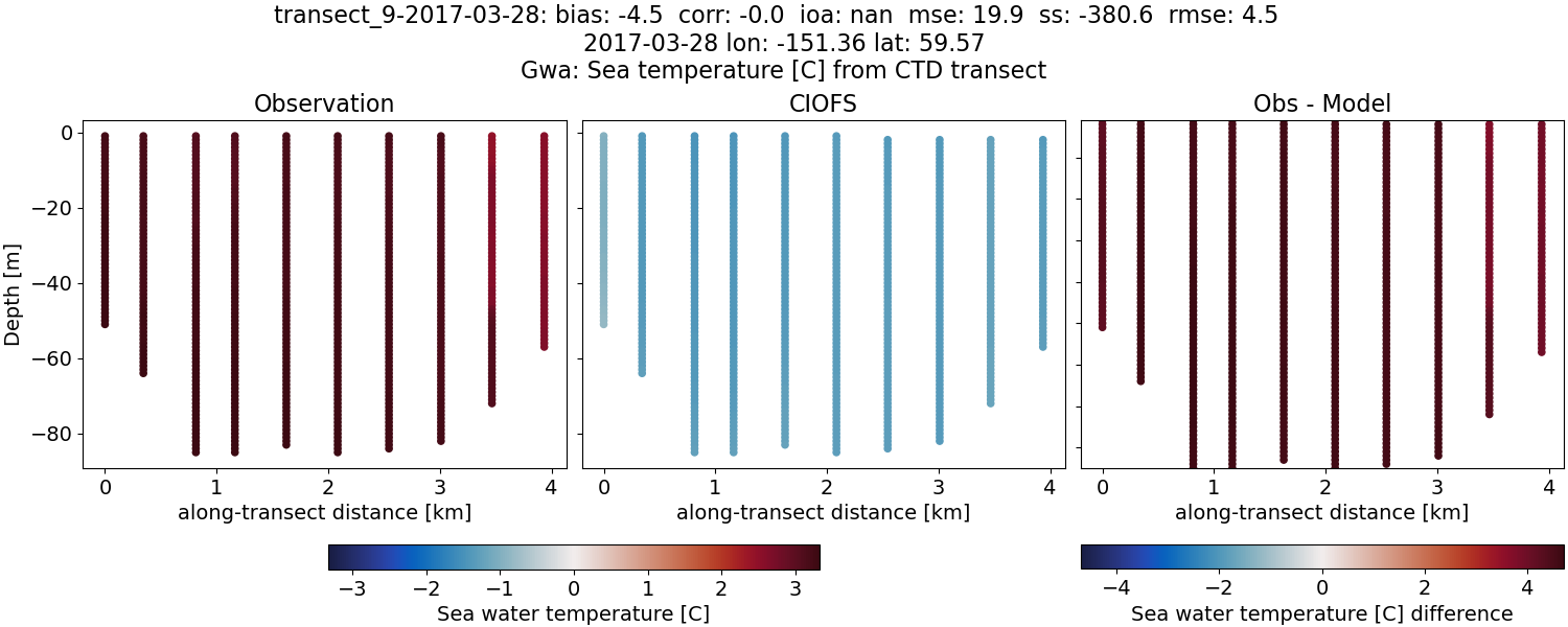 ../../../../_images/ctd_transects_gwa_transect_9-2017-03-28_temp.png