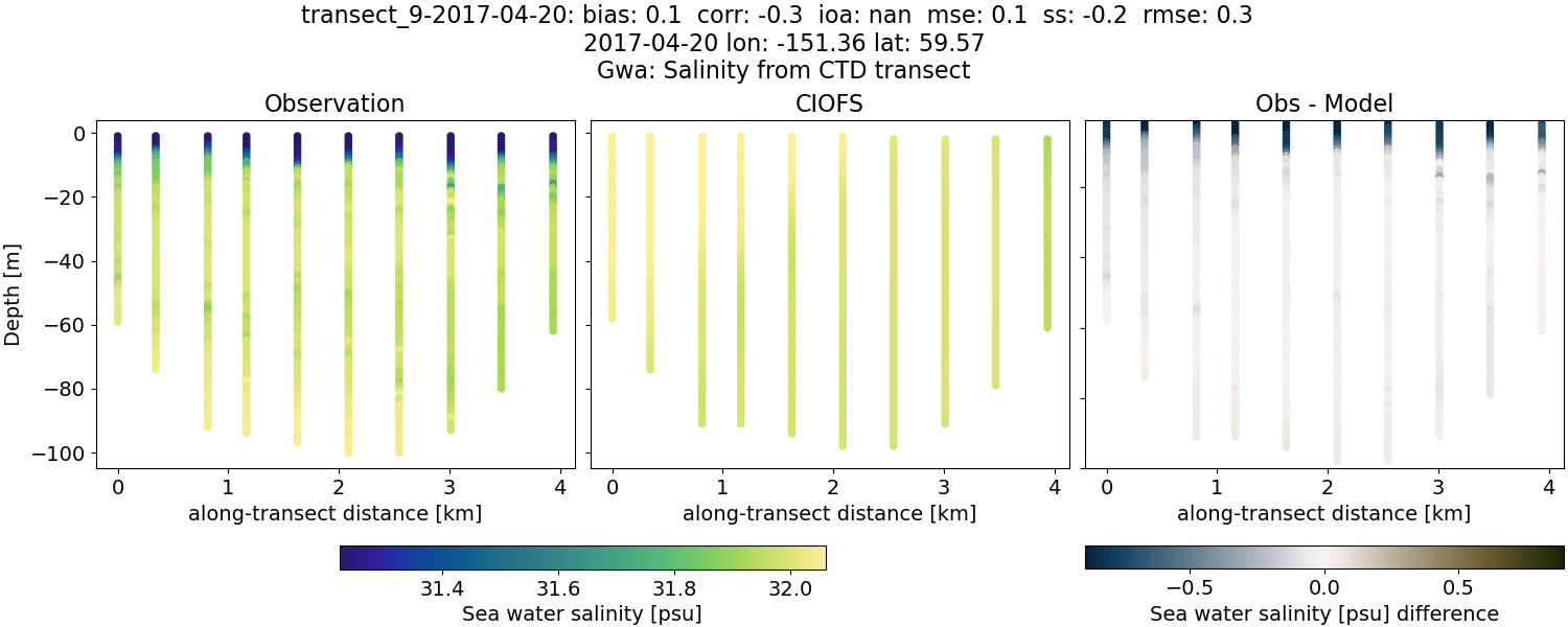 ../../../../_images/ctd_transects_gwa_transect_9-2017-04-20_salt.png