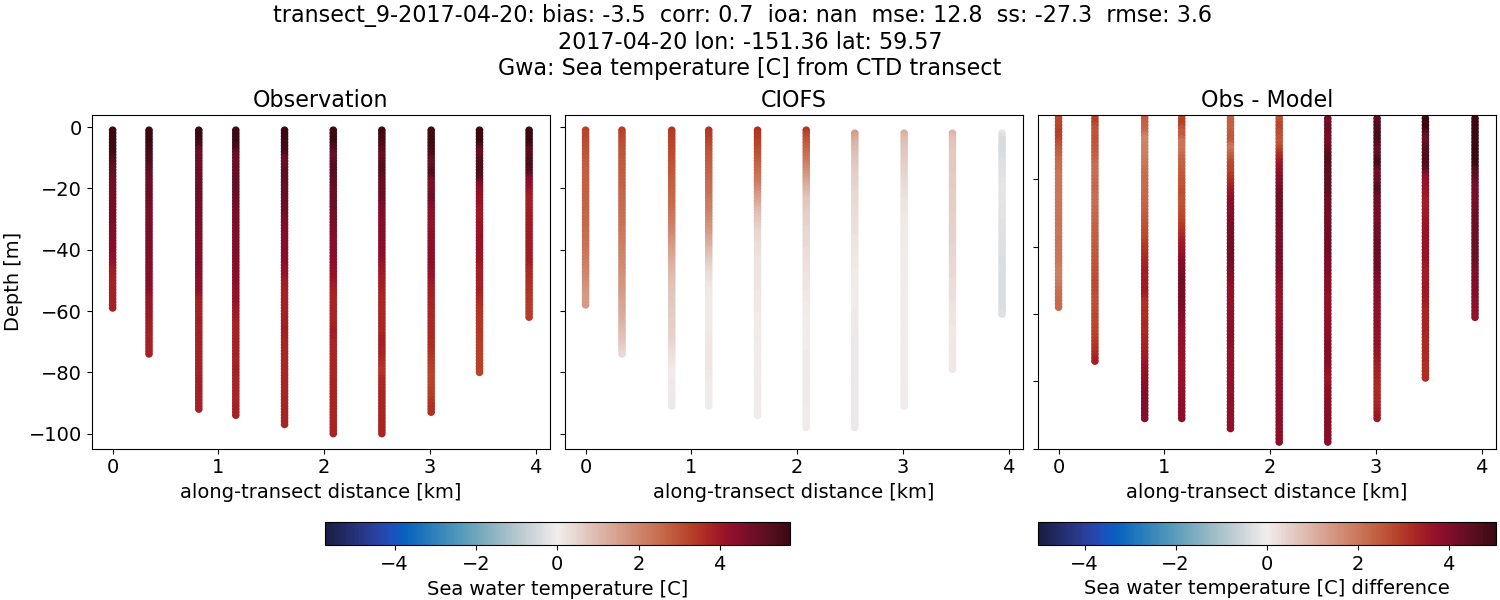 ../../../../_images/ctd_transects_gwa_transect_9-2017-04-20_temp.png