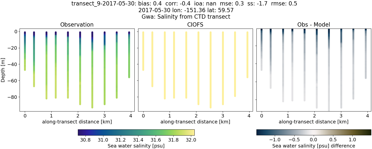 ../../../../_images/ctd_transects_gwa_transect_9-2017-05-30_salt.png