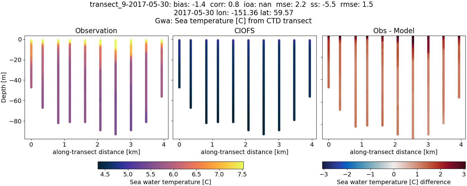 ../../../../_images/ctd_transects_gwa_transect_9-2017-05-30_temp.png