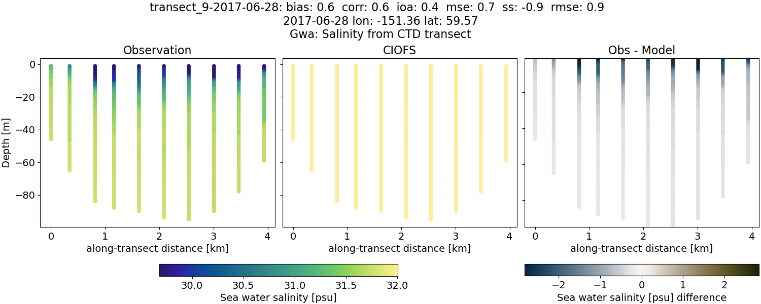 ../../../../_images/ctd_transects_gwa_transect_9-2017-06-28_salt.png