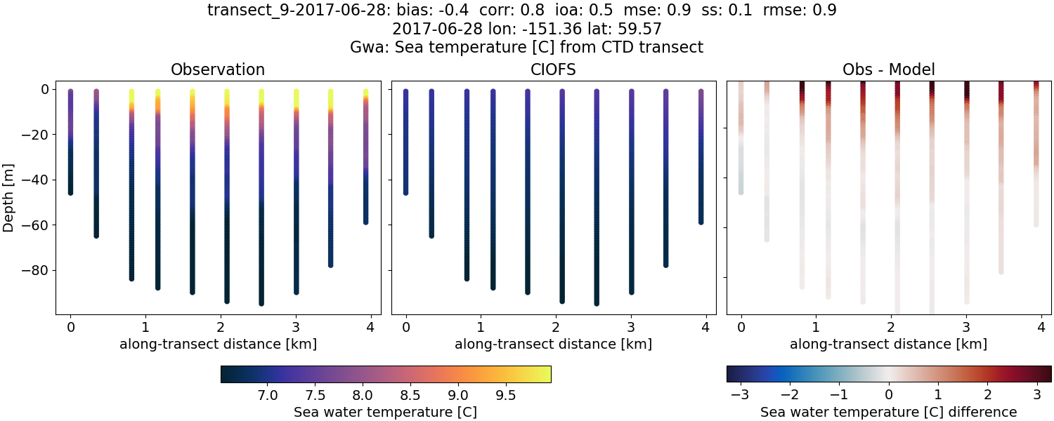 ../../../../_images/ctd_transects_gwa_transect_9-2017-06-28_temp.png